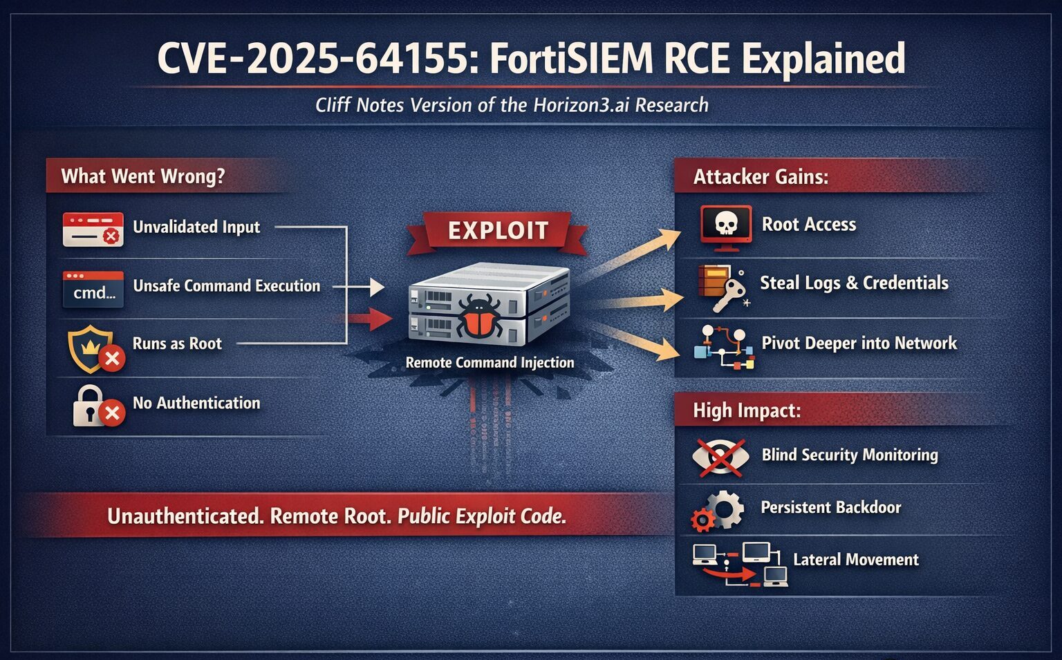 Diagram showing CVE-2025-64155 FortiSIEM RCE attack flow: unauthenticated command injection leading to root access, data theft, and lateral movement.