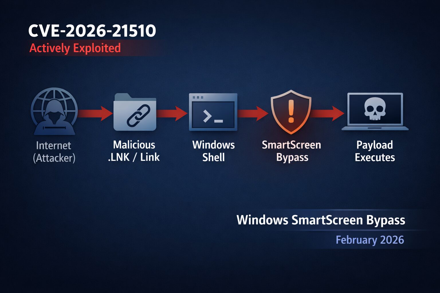 CVE-2026-21510: Windows SmartScreen Bypass — What You Need to Know (February 2026)