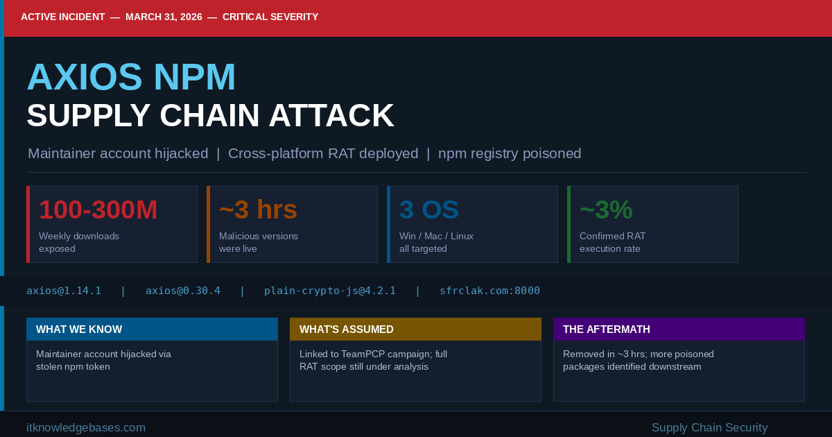 The Axios NPM Supply Chain Attack:
What We Know, What’s Assumed & the Fallout