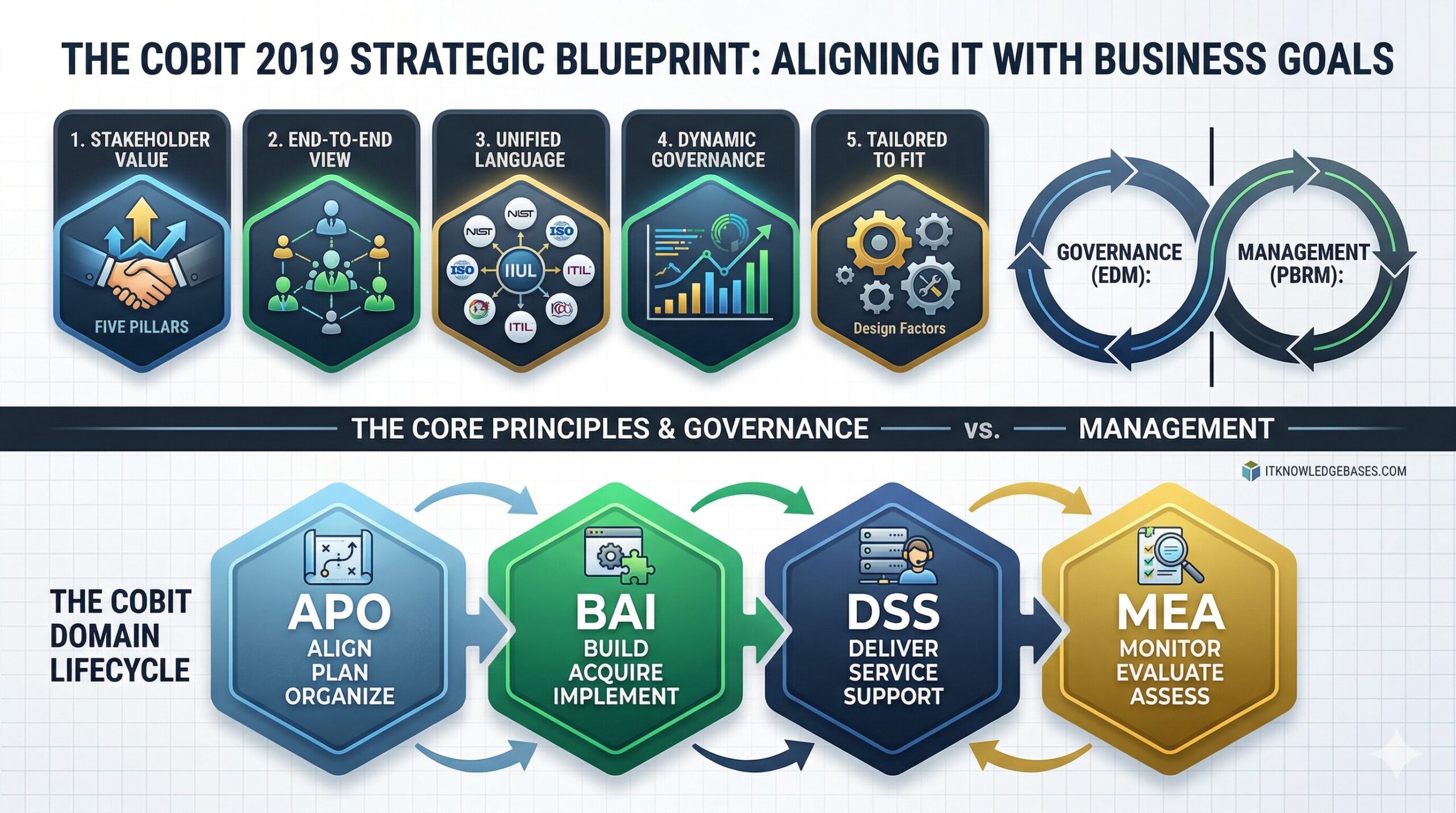 COBIT 2019 Guide: Aligning Tech Risk with Business Value