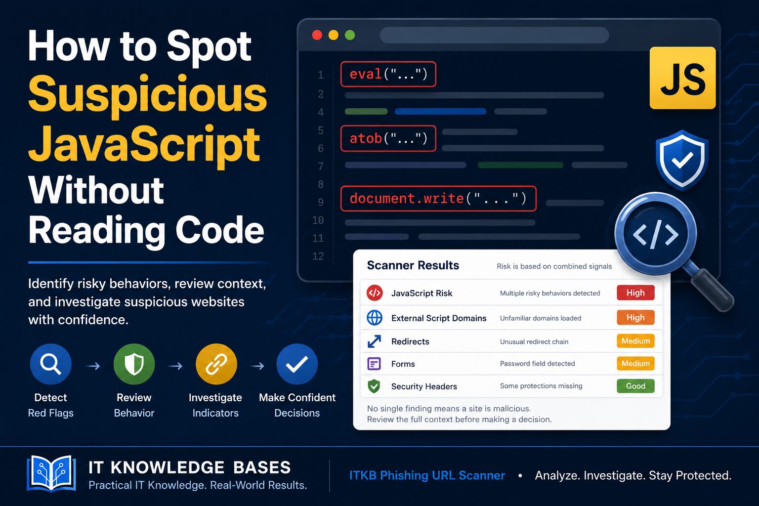 Infographic showing how to spot suspicious JavaScript behavior like eval(), atob(), and document.write() using the ITKB Phishing URL Scanner, with a scanner results panel rating JavaScript risk, external script domains, redirects, forms, and security headers